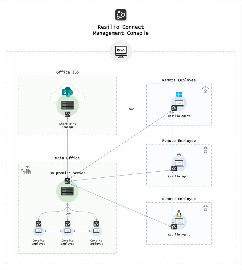 Resilio Connect Management Console: Office 365, Main Office, Remote Employee