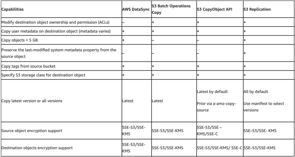 AWS S3 Replication, AWS DataSync, Amazon S3 Batch Operations Copy, and the S3 Copy Object API comparison chart. 