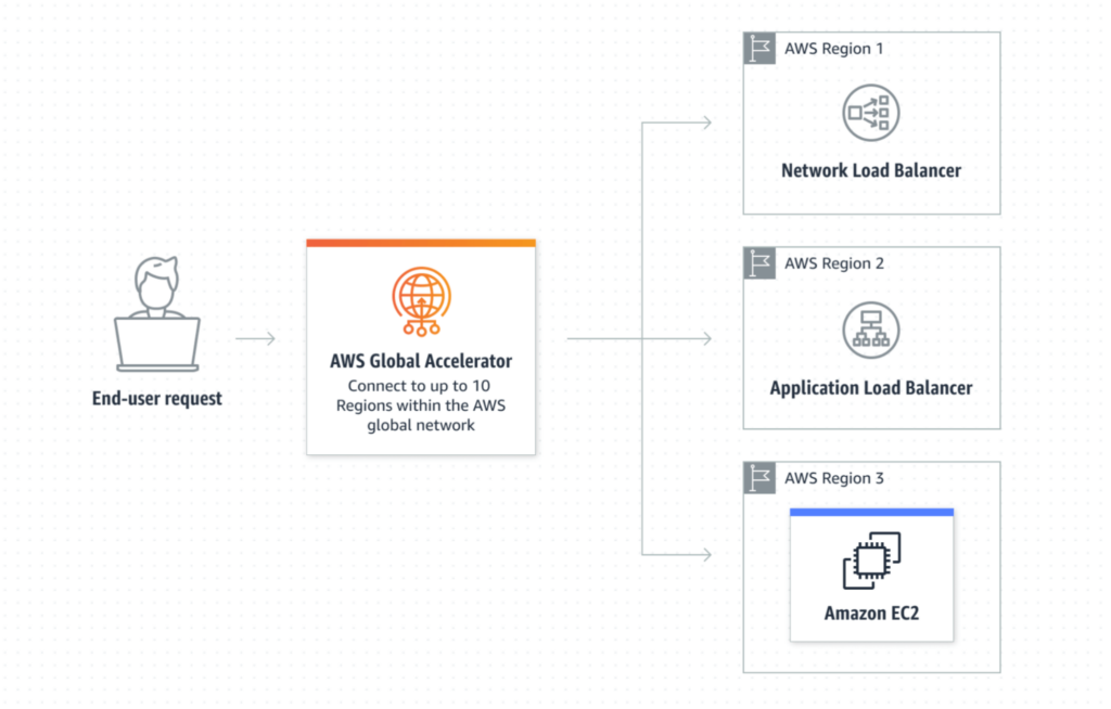 Network acceleration service diagram. 