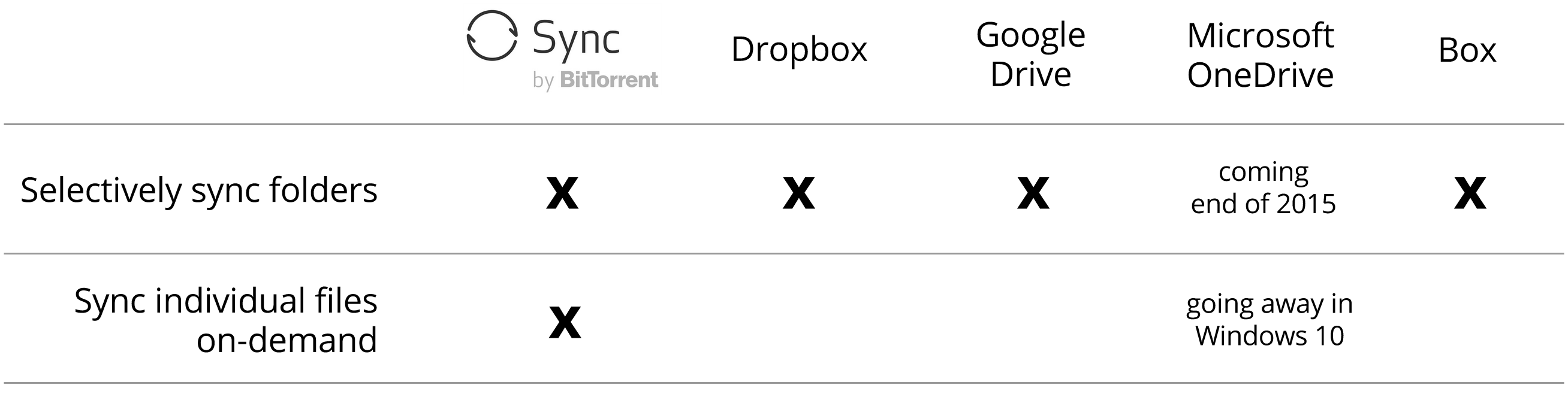 BitTorrent Sync