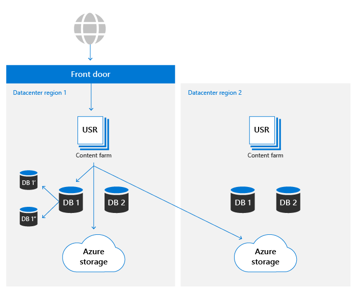 SharePoint and OneDrive Data Resiliency in Microsoft Office 365: Blob Storage