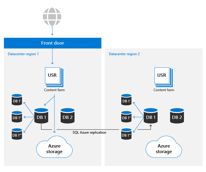 SharePoint and OneDrive Data Resiliency in Microsoft Office 365: Metadata Resilience