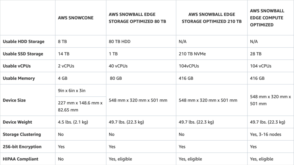 Snowcone vs Snowbal AWS documentation. 