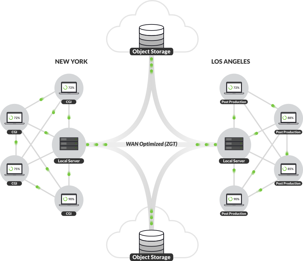 Object Storage: WAN optimized ZGT (New York to Lost Angeles)