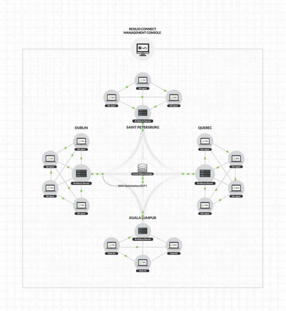 Resilio Connect Management Console: ZGT