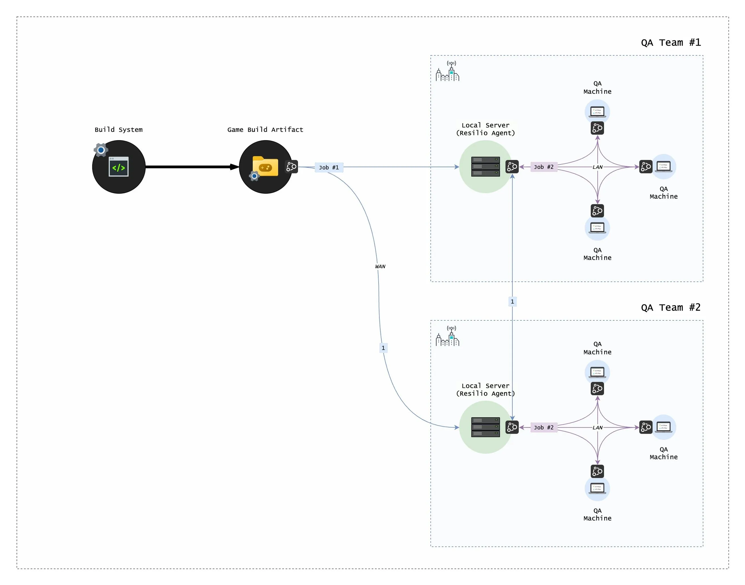 Using Resilio, a single job can automate and (optionally) synchronize build distribution across unlimited locations and up to thousands of endpoints. DevOps, for example, can use their existing CI/CD pipelines, including Jenkins, TeamCity, and similar solutions.