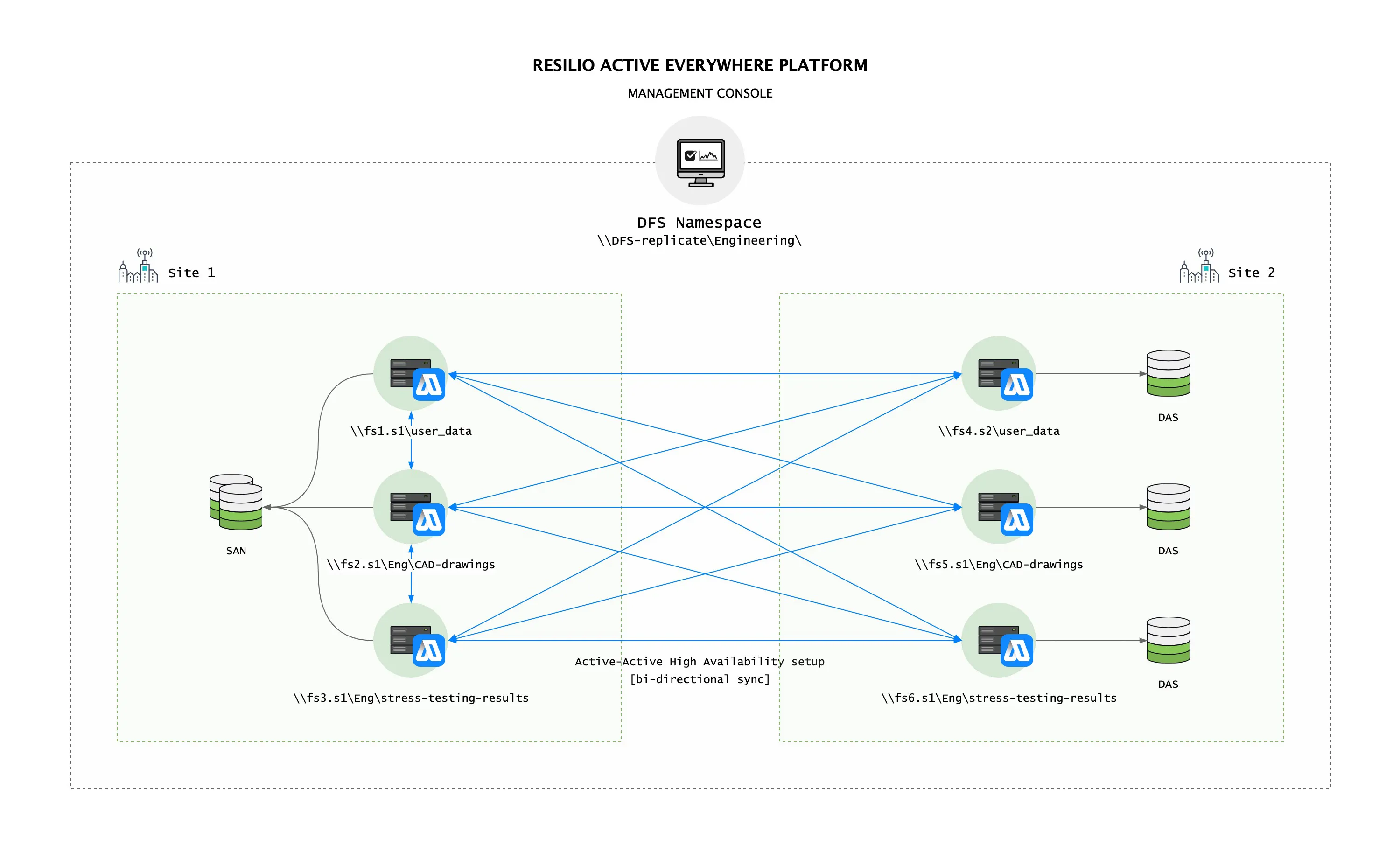 Near realtime uploads from mobile device apps, with unreliable bandwidth and connectivity, provide the construction industry leader with always-up-to-date field information.