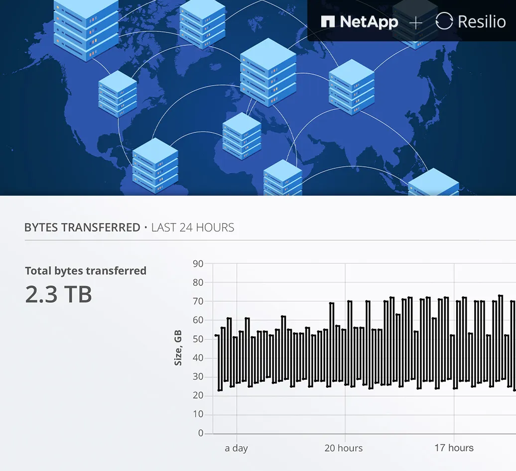 Latency and packet loss are mitigated through Resilio’s UDP-based WAN optimization protocol. Resilio offers fine-grained bandwidth control, compression, and deduplication. When a file changes, only the delta is transferred. Resilio makes efficient use of allocated bandwidth for optimal transfer performance.  